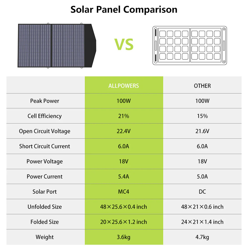 ALLPOWERS Portable Polycrystalline Solar Panel 100W