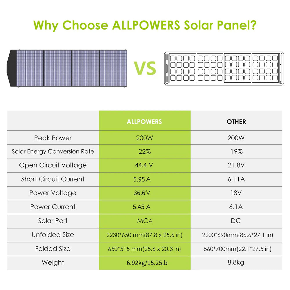 ALLPOWERS Portable Polycrystalline Solar Panel 200W